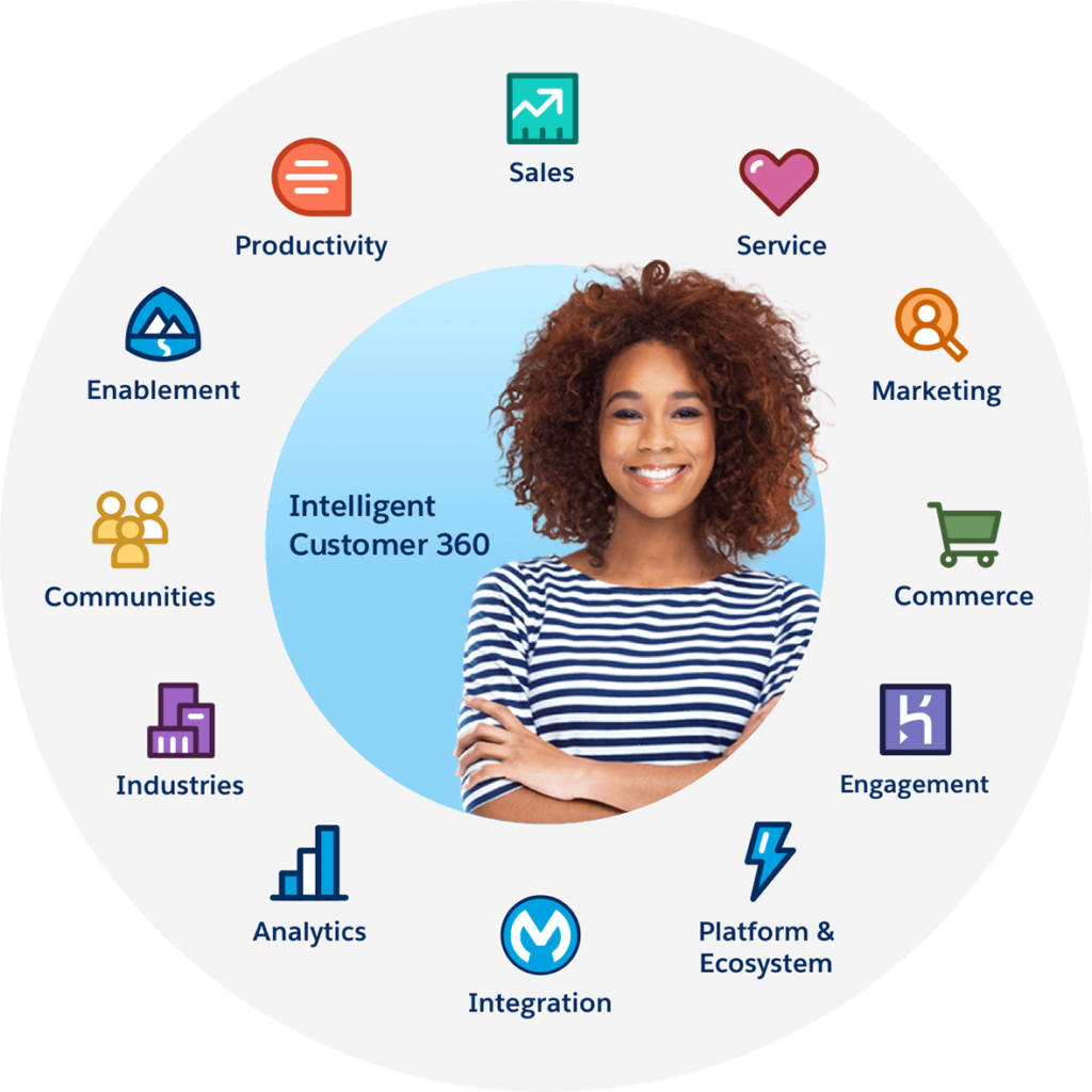 Salesforce Customer 360