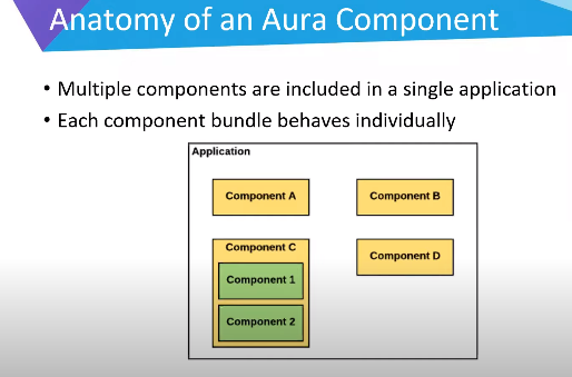 Anatomy of Aura Component