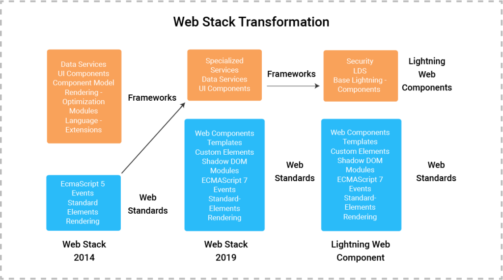 Web stack transformation