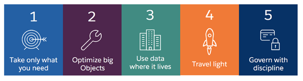 Five steps to build Salesforce Data Management Strategy