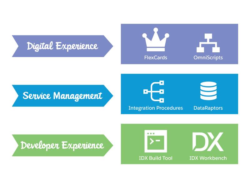 Practice Test Industries-CPQ-Developer Fee