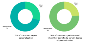 Personalisation Expectation